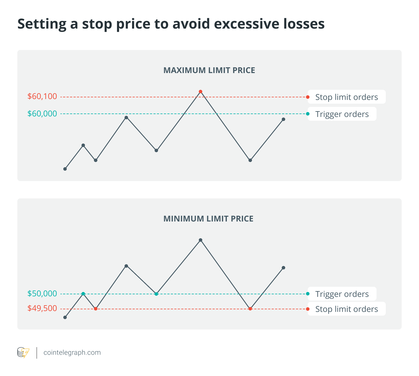 Crypto trading basics: A beginner's guide to cryptocurrency order types