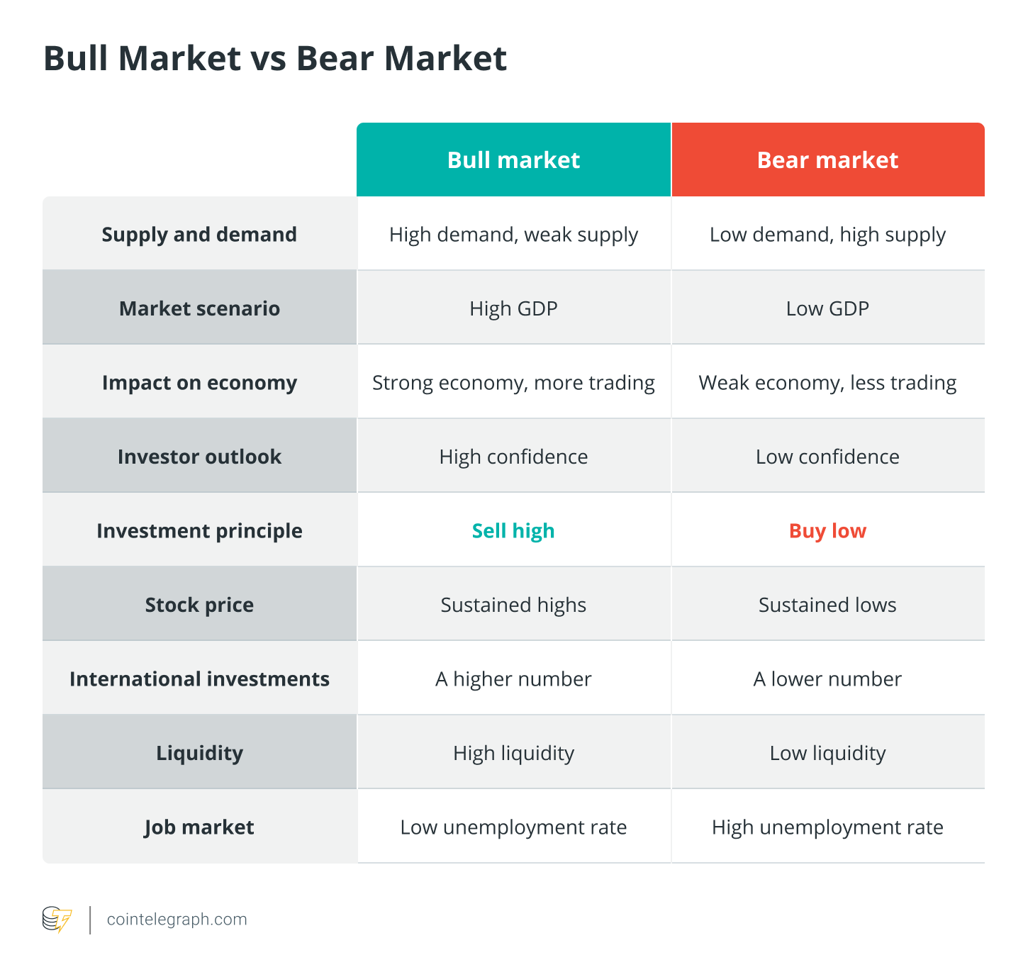 Bull vs. bear crypto market: What's the difference and how to handle both