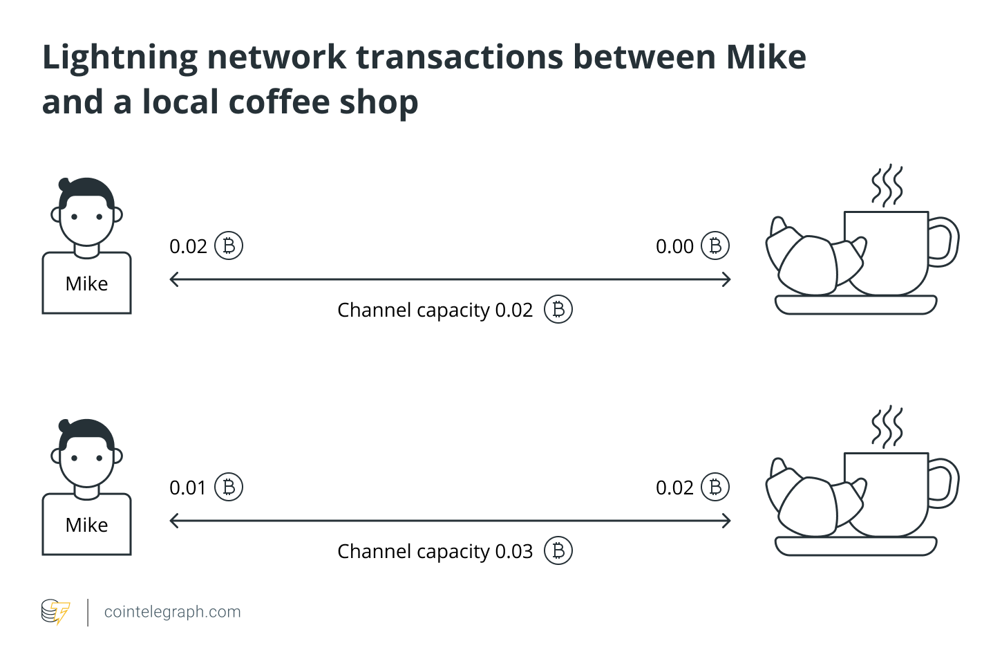 What is the Lightning Network in Bitcoin, and how does it work?