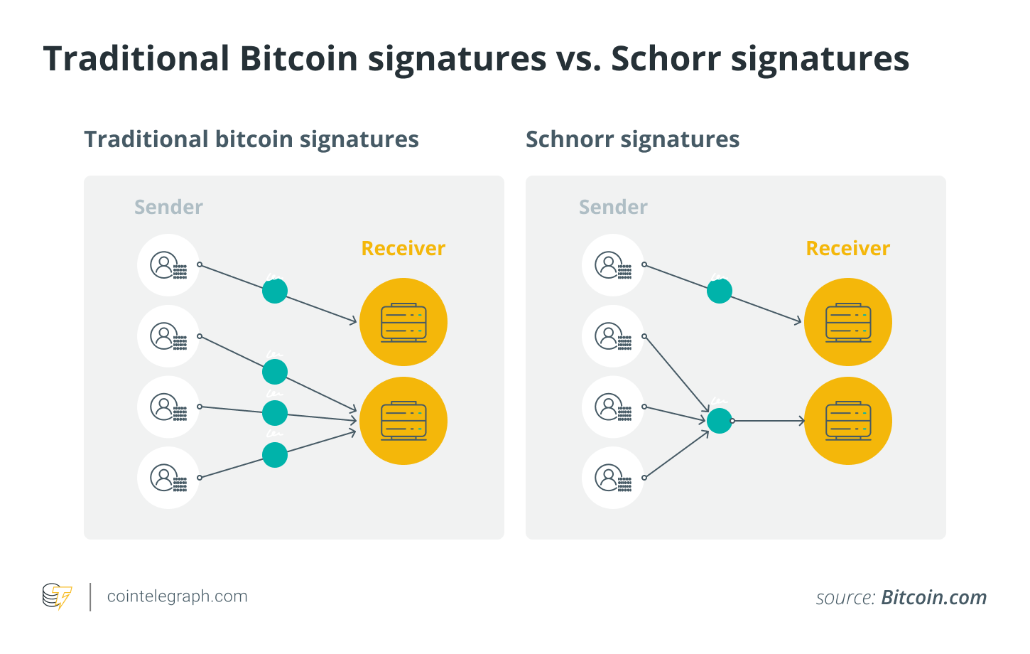 A beginner's guide to the Bitcoin Taproot upgrade