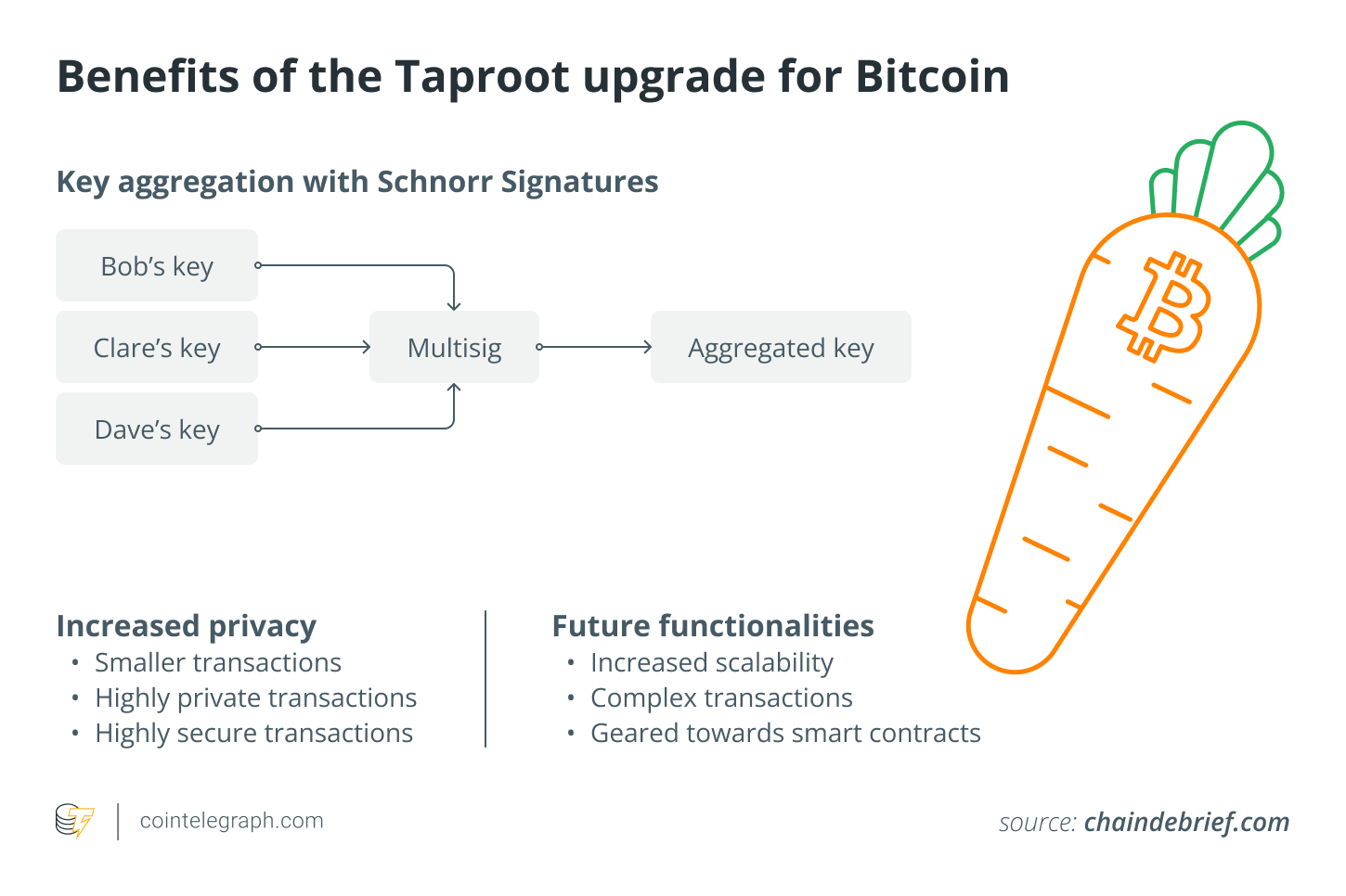 A beginner's guide to the Bitcoin Taproot upgrade