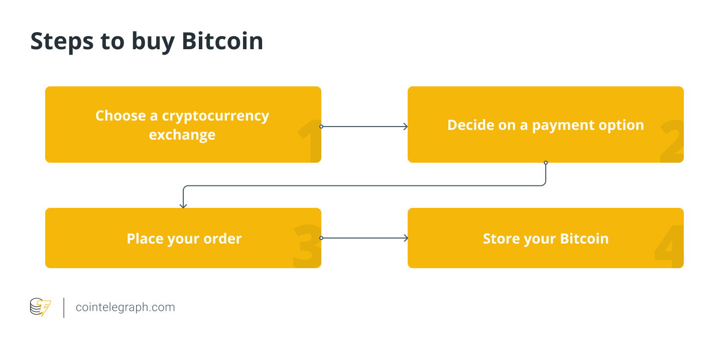 How to buy Bitcoin: A step-by-step guide to buy BTC