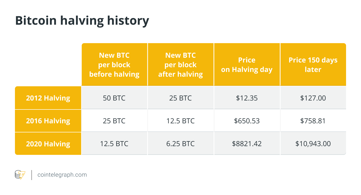 Bitcoin Halving — How does the halving cycle work and why does it matter?