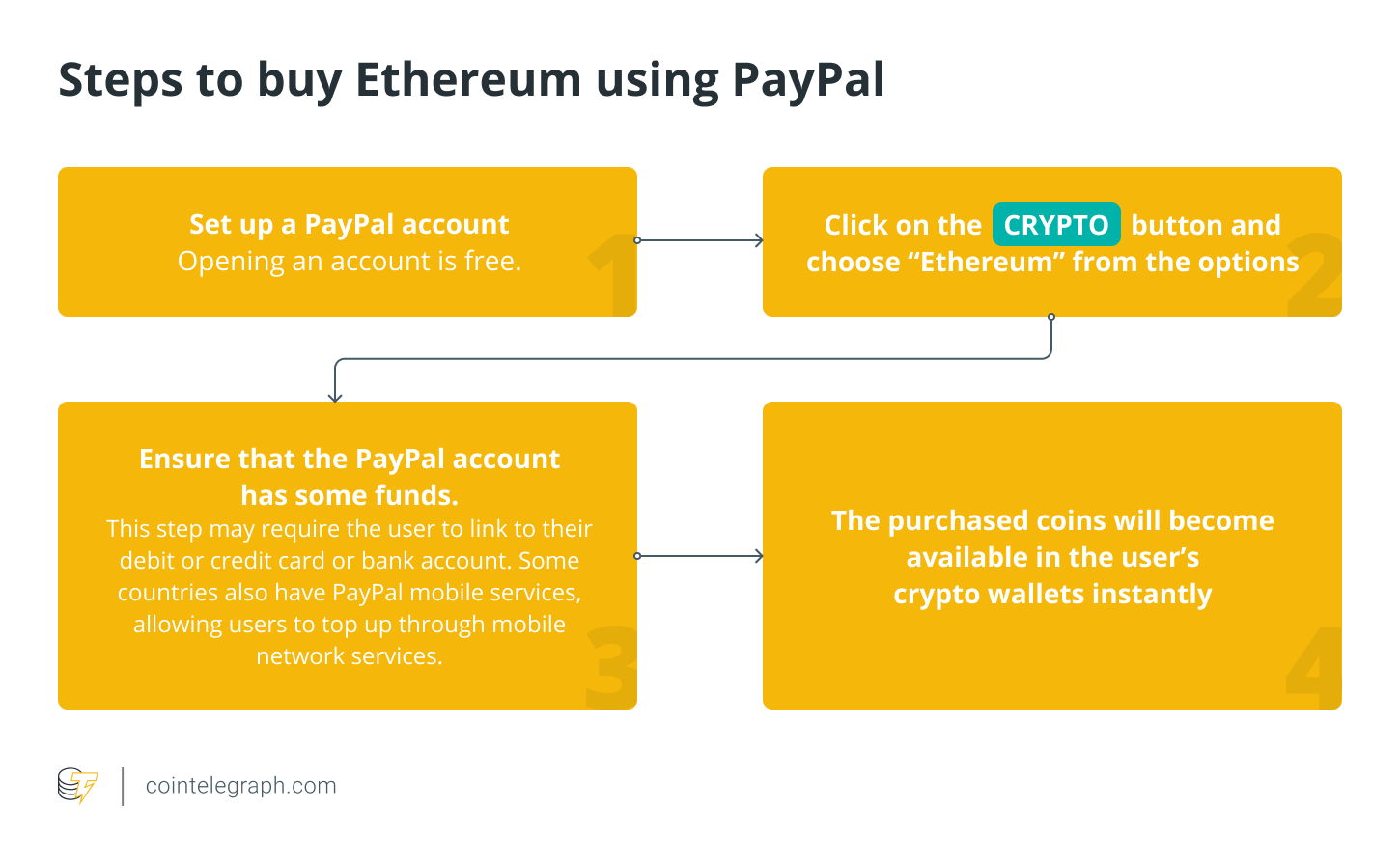 How to buy Ethereum with PayPal