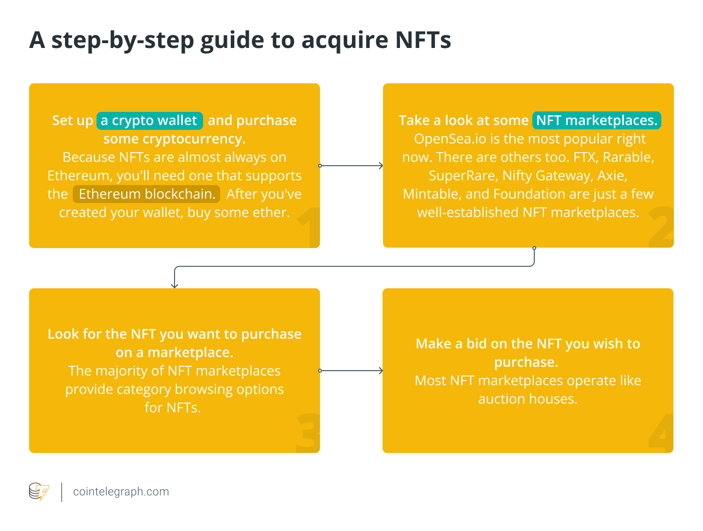 NFT investment: A beginner's guide to the risks and returns of NFTs