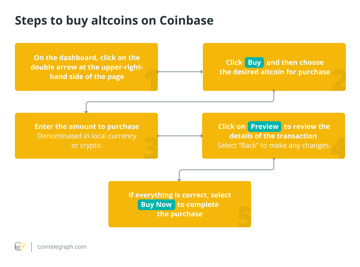 Altcoin exchange 101: A comprehensive guide on how to buy and sell altcoins