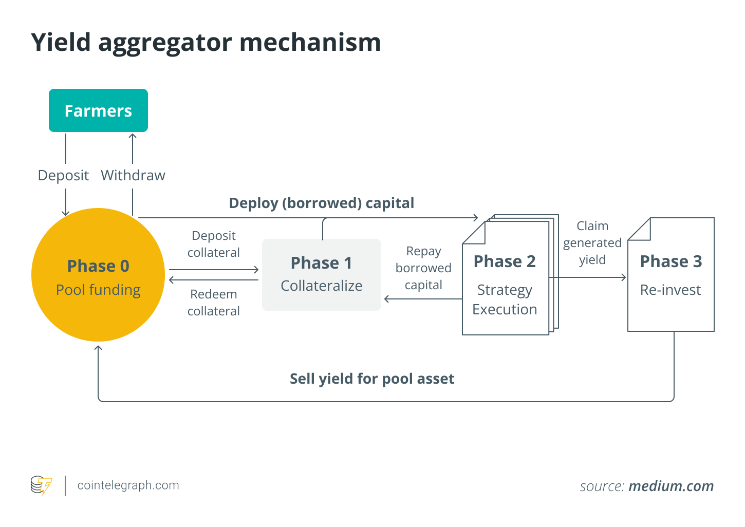 What are DeFi yield aggregators, and how do they work?