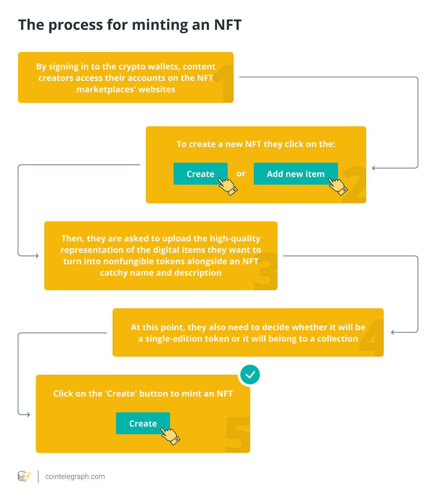 The NFT marketplace: How to buy and sell nonfungible tokens