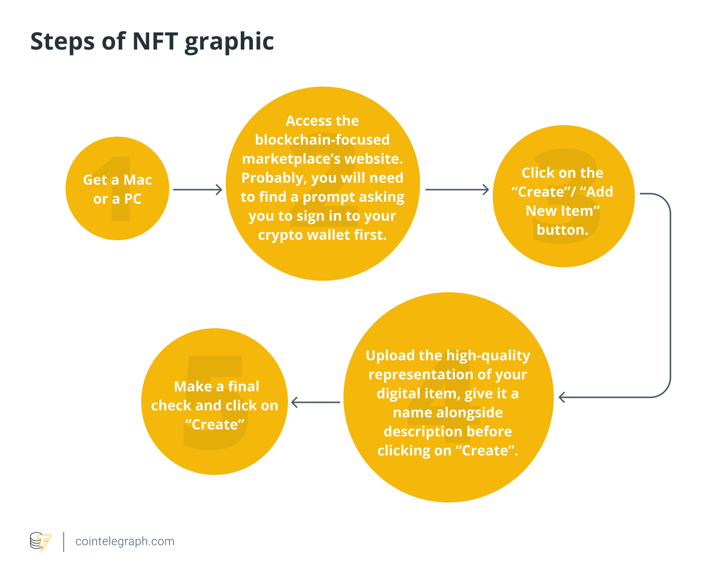 How to create an NFT: A guide to creating a nonfungible token