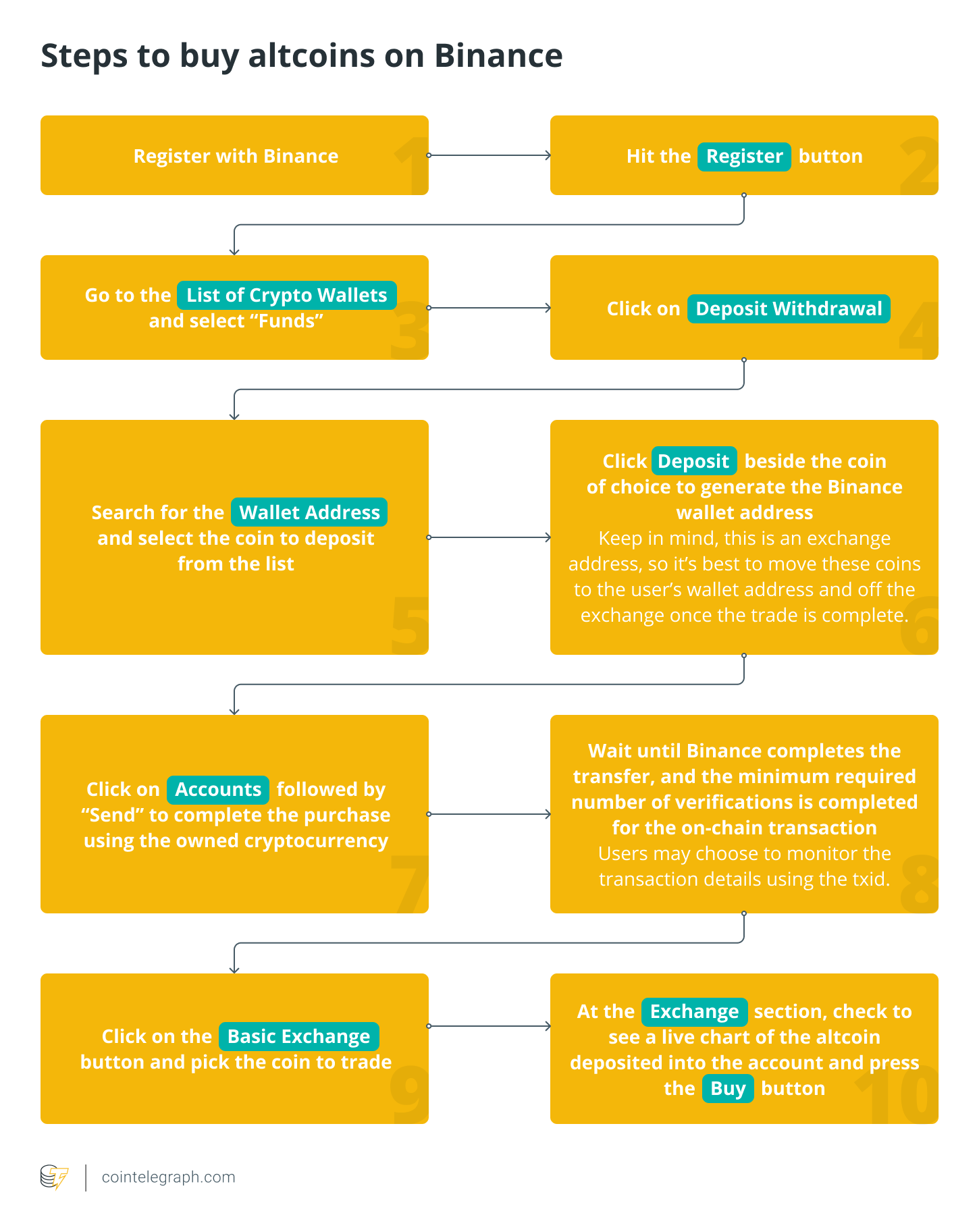 Altcoin exchange 101: A comprehensive guide on how to buy and sell altcoins