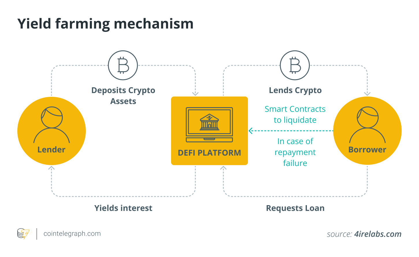 What are DeFi yield aggregators, and how do they work?