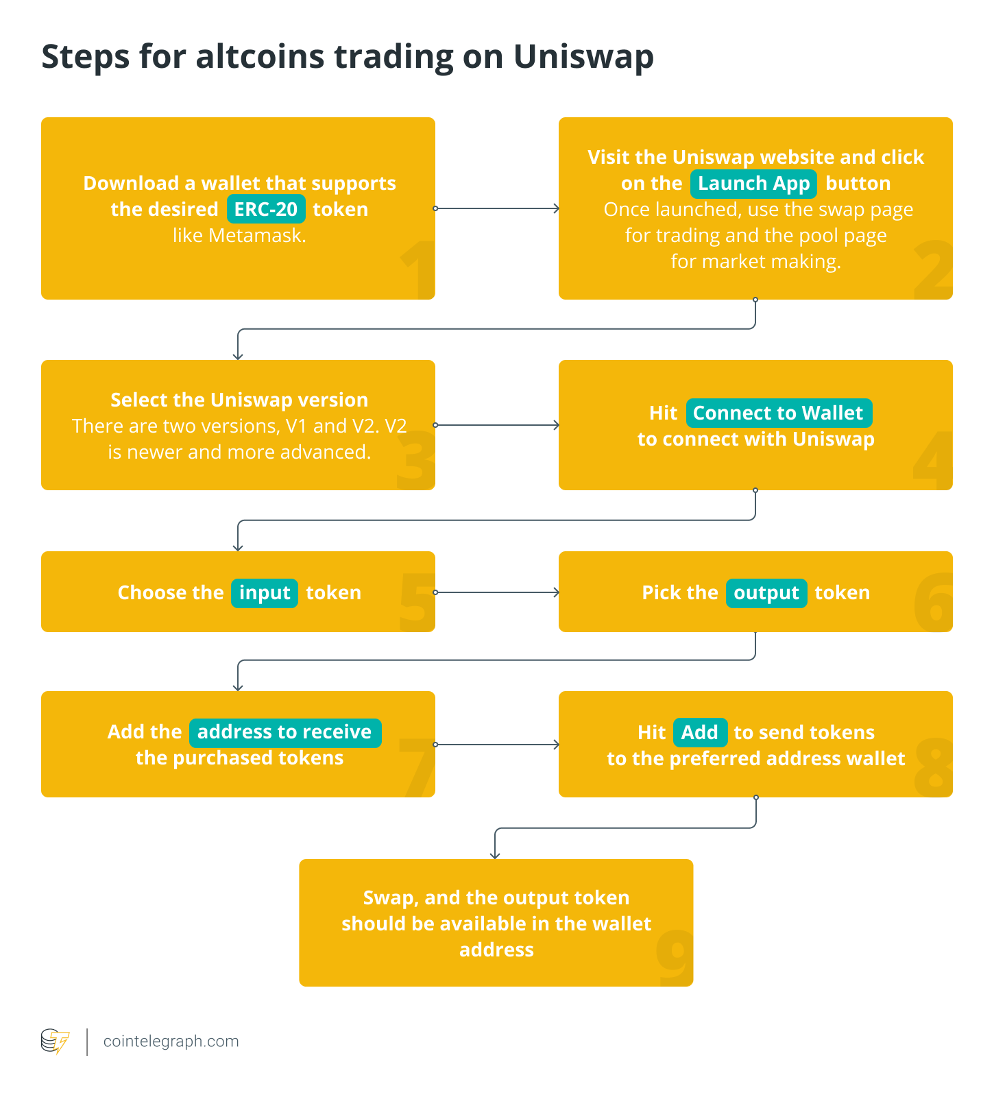 Altcoin exchange 101: A comprehensive guide on how to buy and sell altcoins