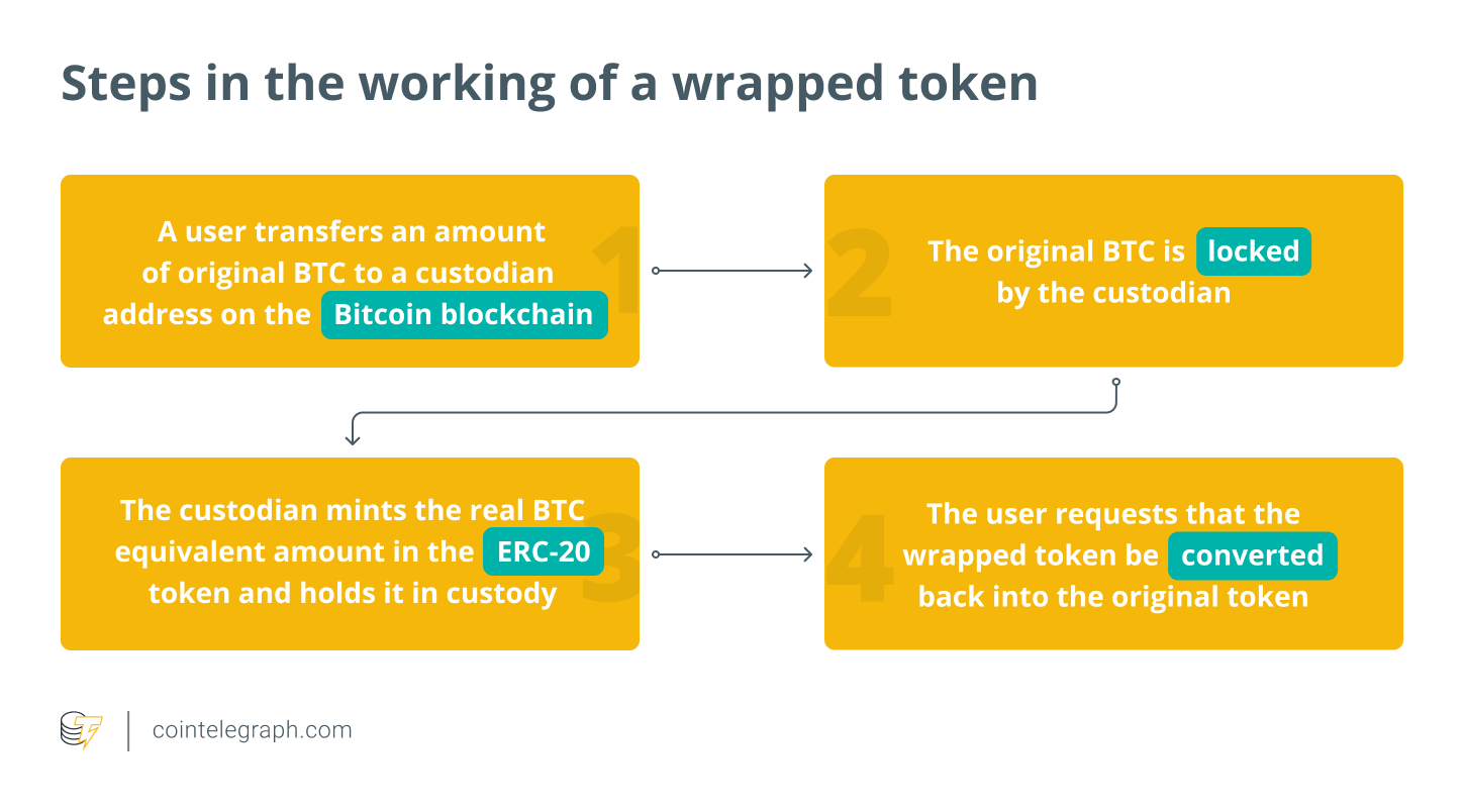 A beginner's guide to understanding wrapped tokens and wrapped Bitcoin