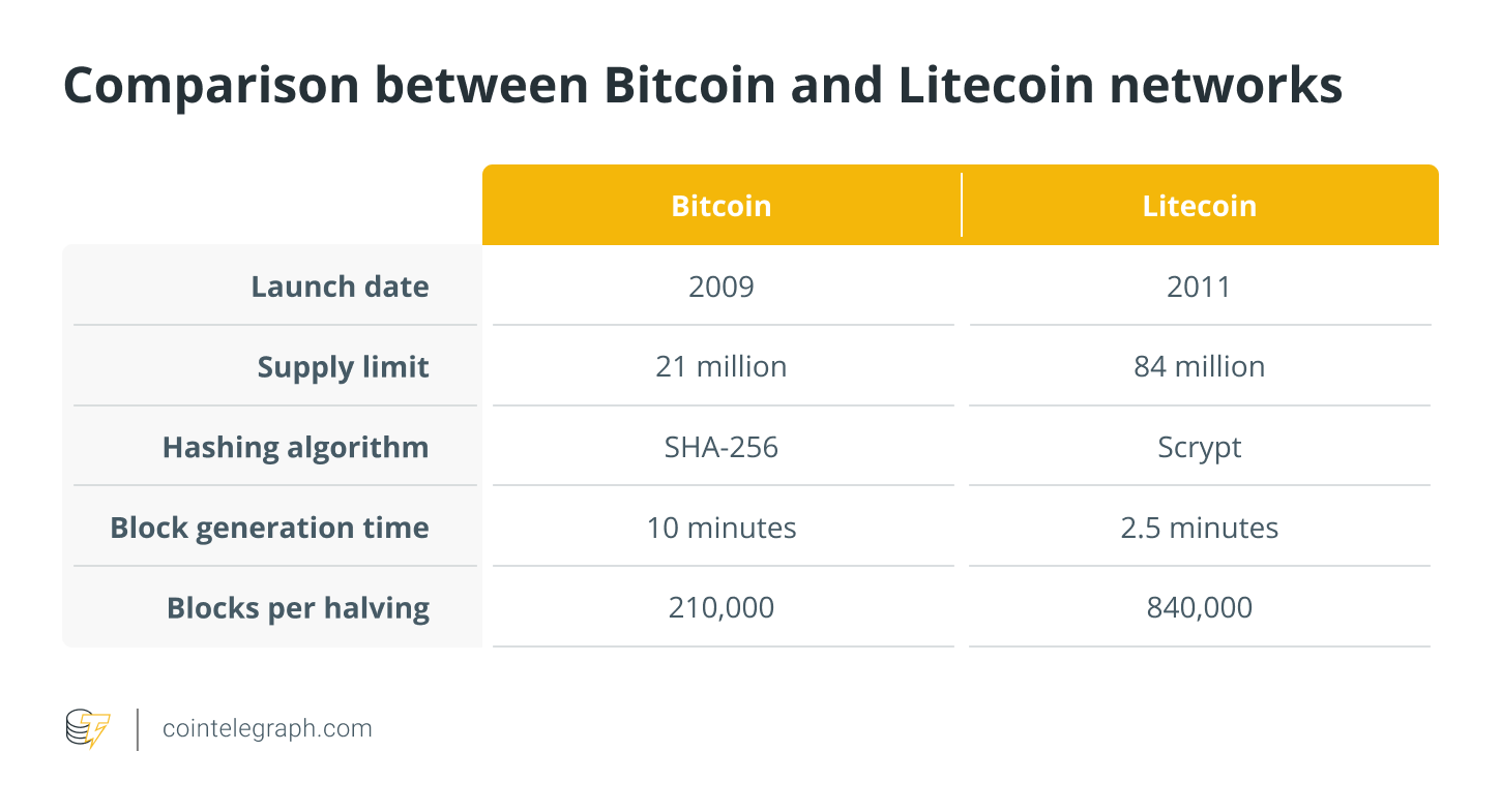 What is Litecoin: A beginners guide to LTC and how it works