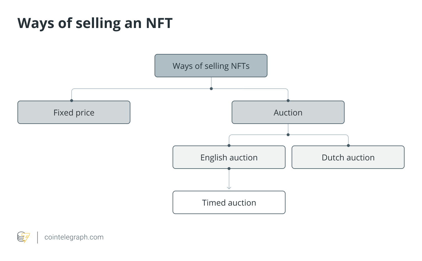 How to create an NFT: A guide to creating a nonfungible token