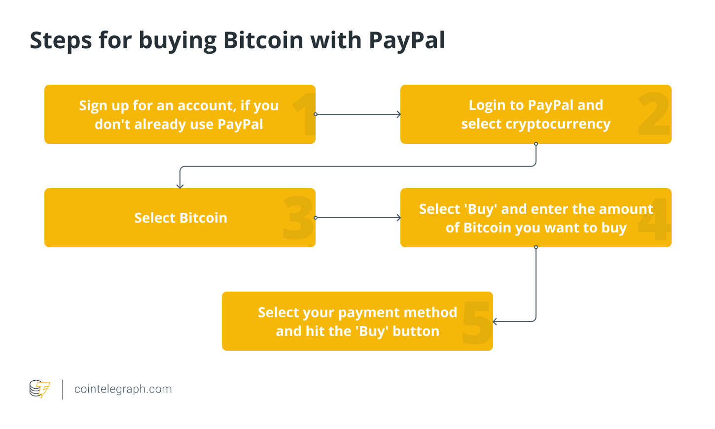 How to buy Bitcoin with PayPal