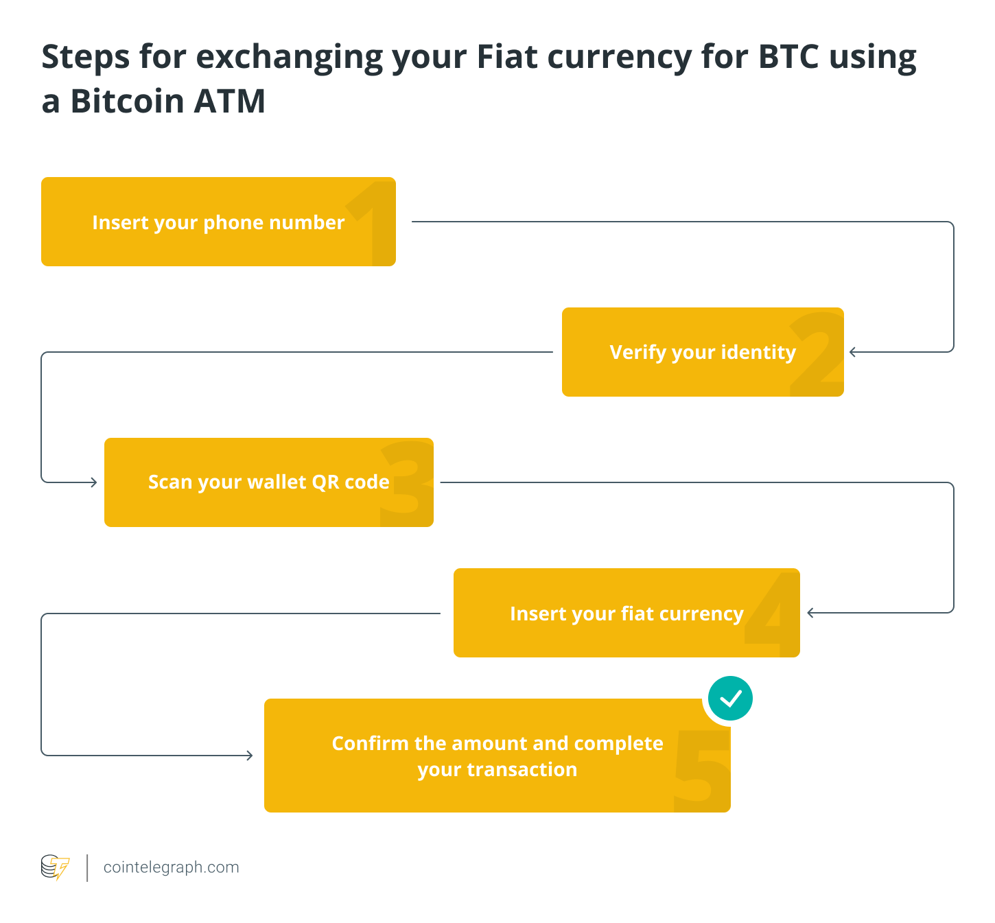 Bitcoin ATMs: A beginner’s guide to Bitcoin teller machines