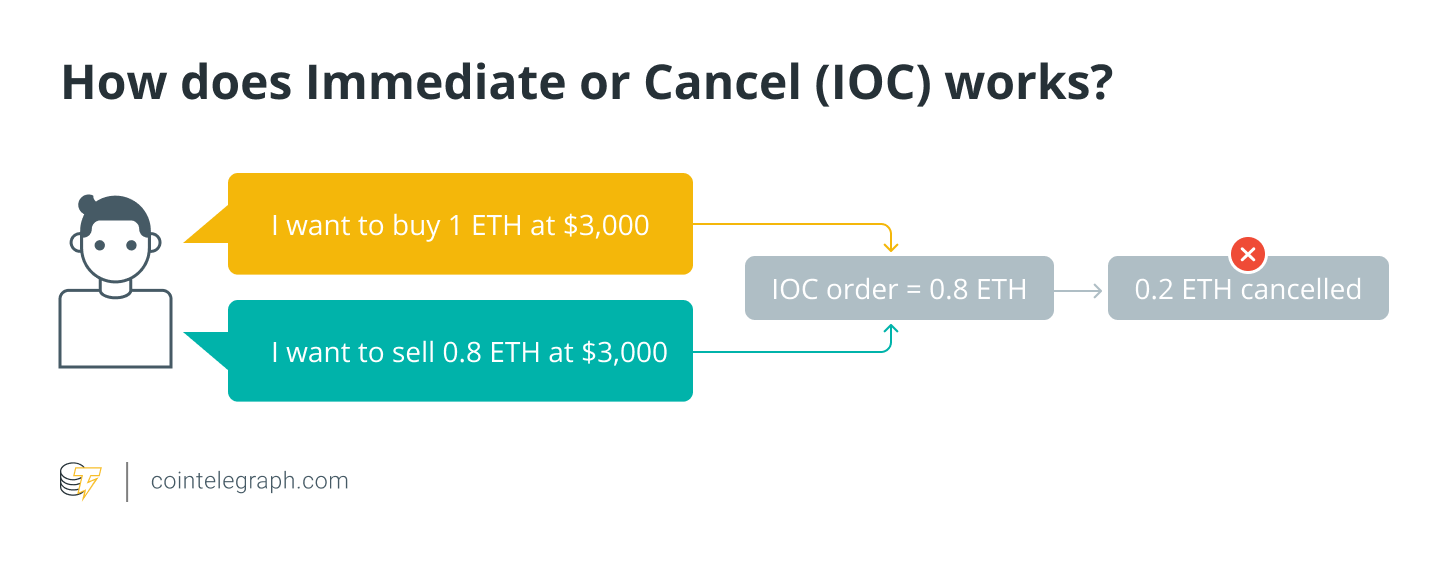 Crypto trading basics: A beginner's guide to cryptocurrency order types