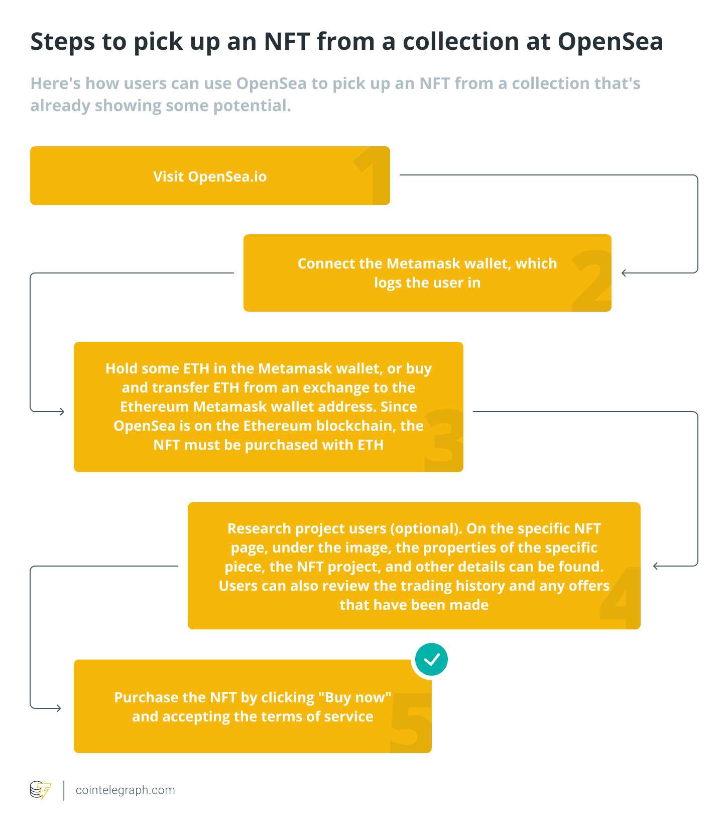 Nonfungible tokens: How to get started using NFTs