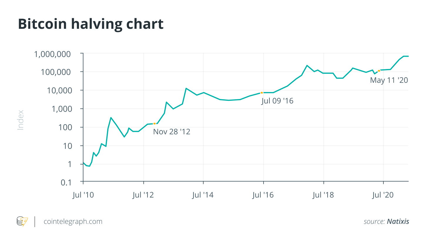 Bitcoin Halving — How does the halving cycle work and why does it matter?