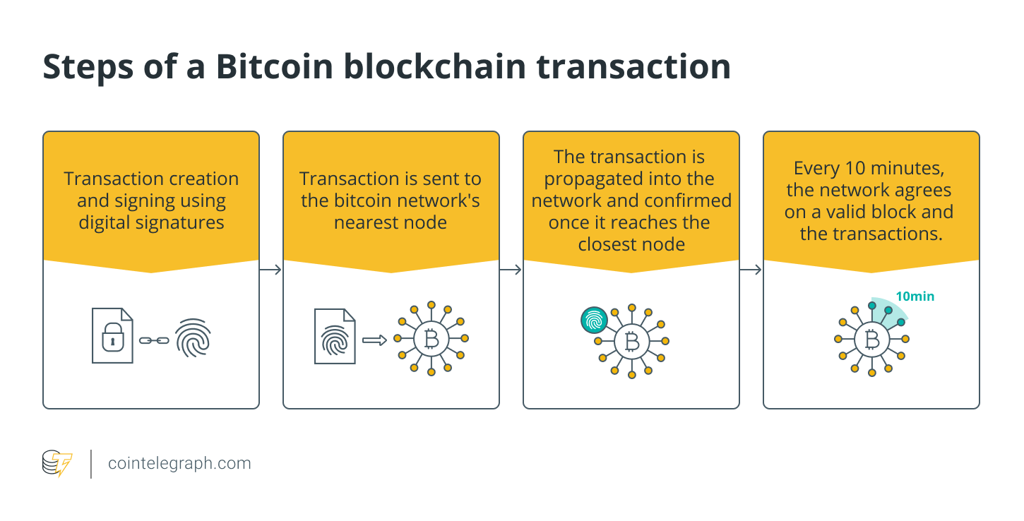 What is the Bitcoin blockchain? A guide to the technology behind BTC