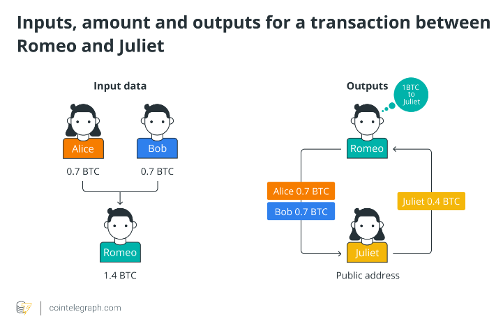 What is Bitcoin, and how does it work?