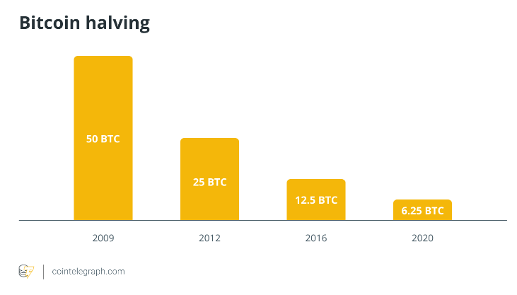 What is Bitcoin, and how does it work?