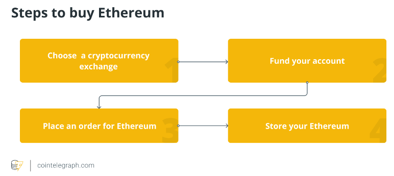 What is Ethereum and how does it work?