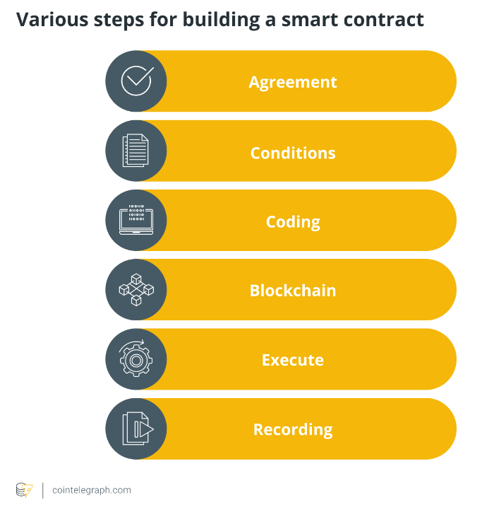 What are smart contracts in blockchain and how do they work?