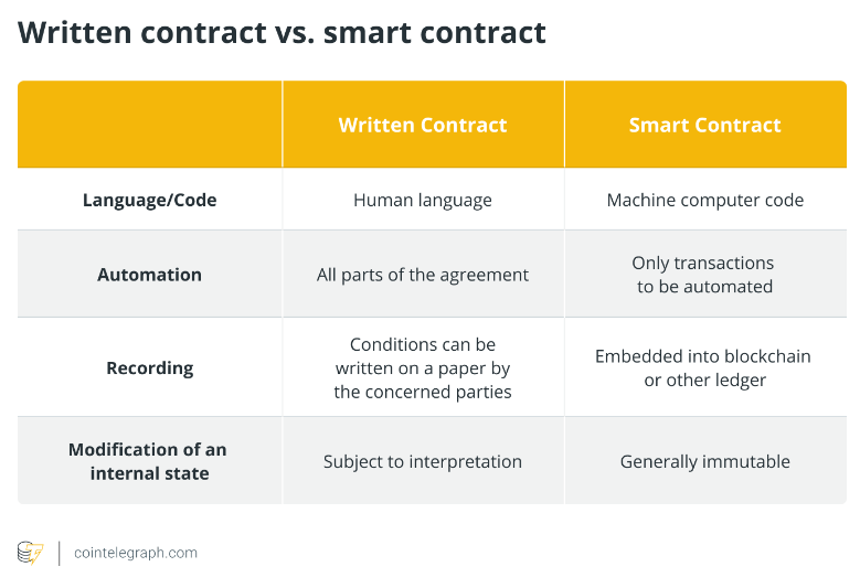 What are smart contracts in blockchain and how do they work?