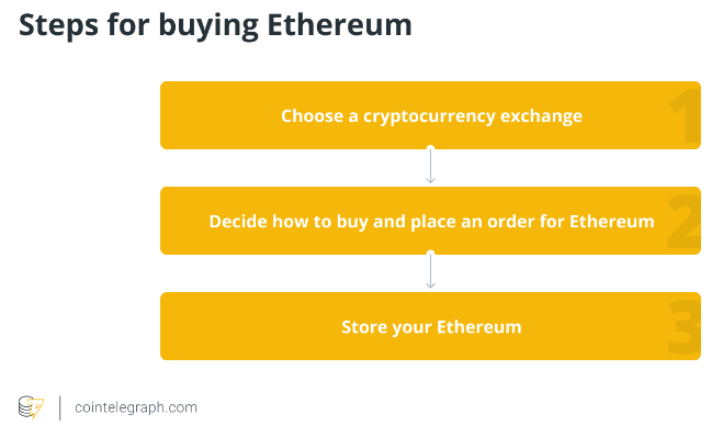 How to buy Ethereum: A beginner’s guide to buying ETH