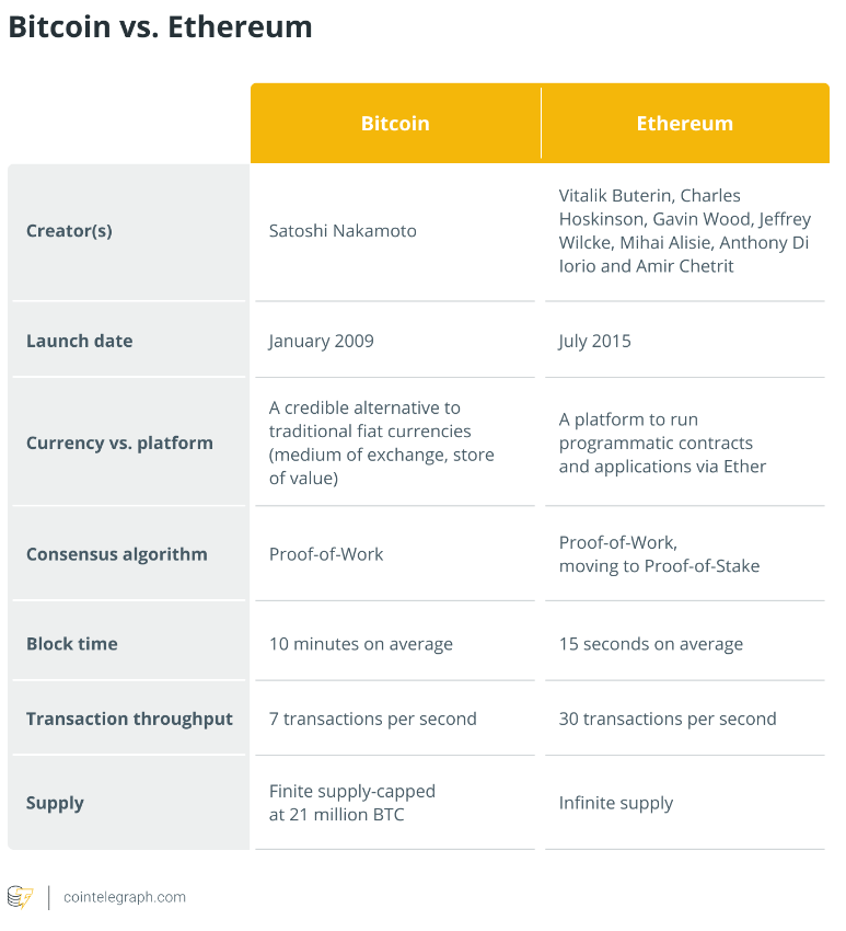 Bitcoin vs. Ethereum: Key differences between BTC and ETH