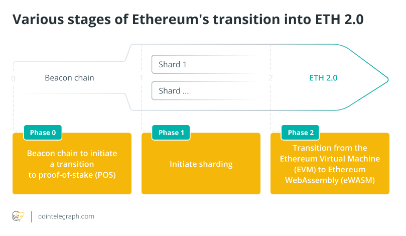 Ethereum upgrades: A beginner’s guide to ETH 2.0