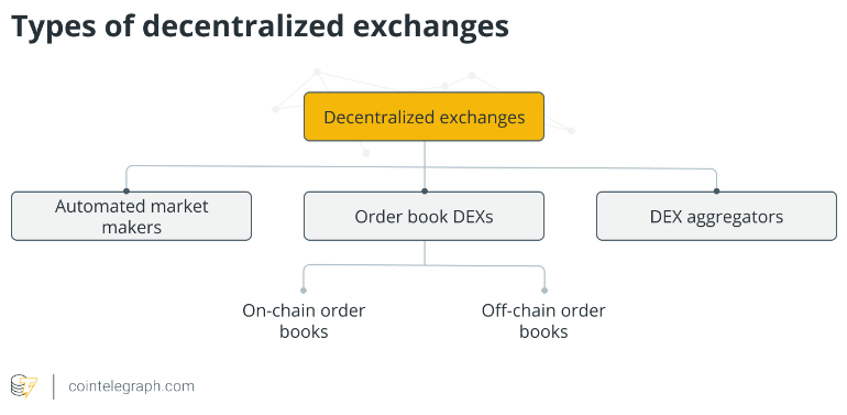 What are decentralized exchanges, and how do DEXs work?