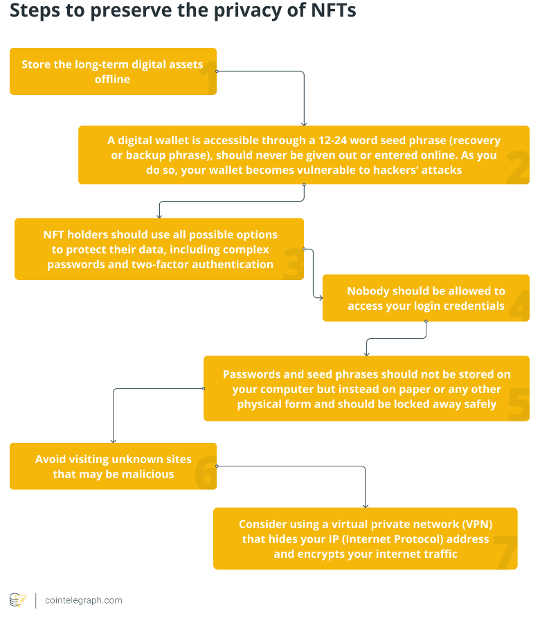 How to store NFT assets — A beginner's guide