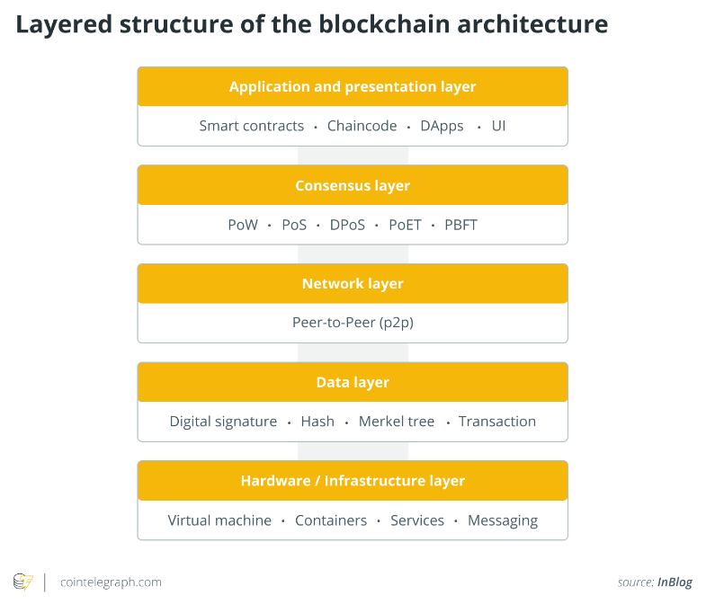 A beginner's guide to understanding the layers of blockchain technology