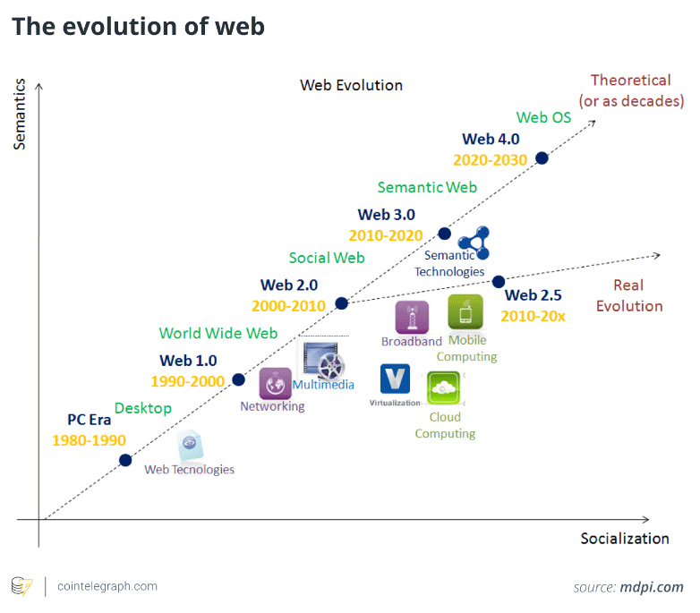 What is Web 3.0: A beginner's guide to the decentralized internet of the future