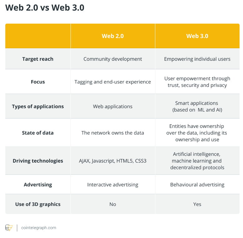 What is Web 3.0: A beginner's guide to the decentralized internet of the future