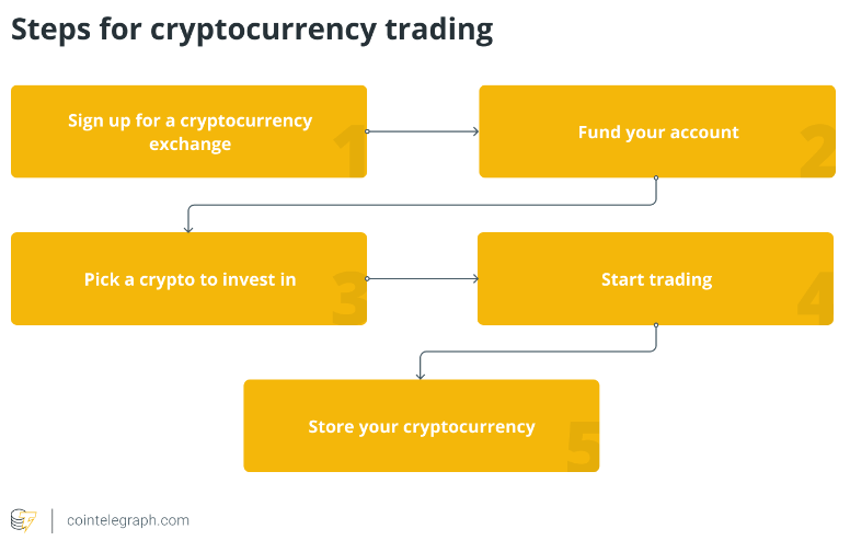 How to trade cryptocurrencies: A beginner's guide to buy and sell digital currencies