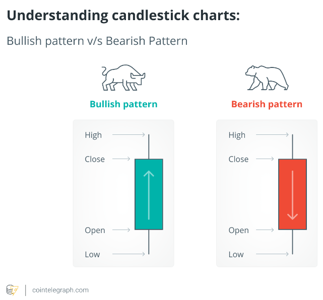 Crypto charts 101: How to read cryptocurrency charts