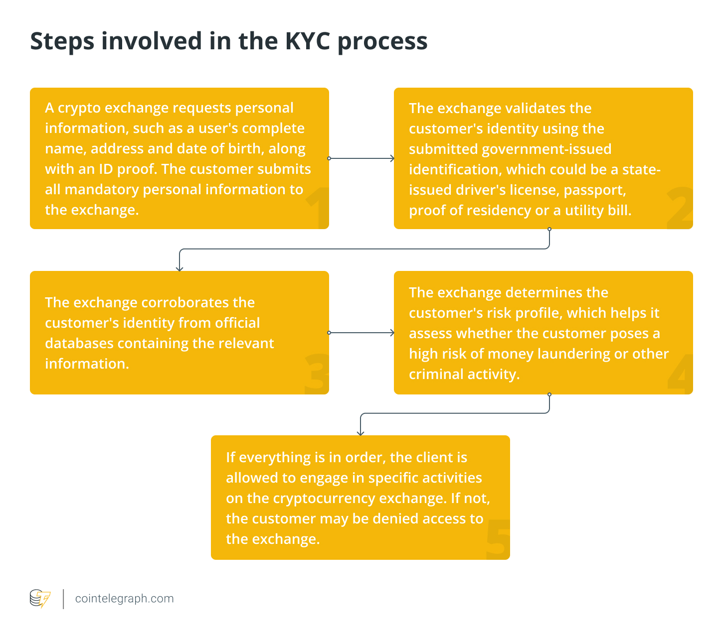 What is KYC, and why do crypto exchanges require it?