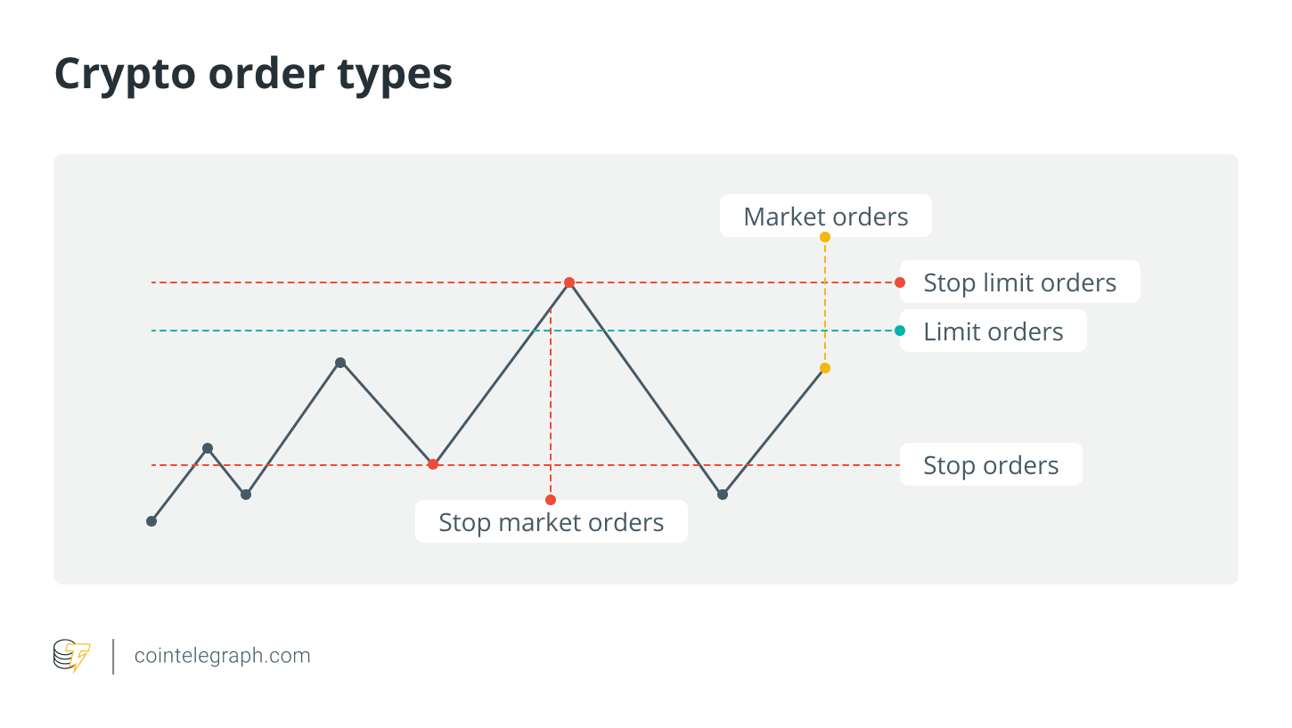 Crypto trading basics: A beginner's guide to cryptocurrency order types