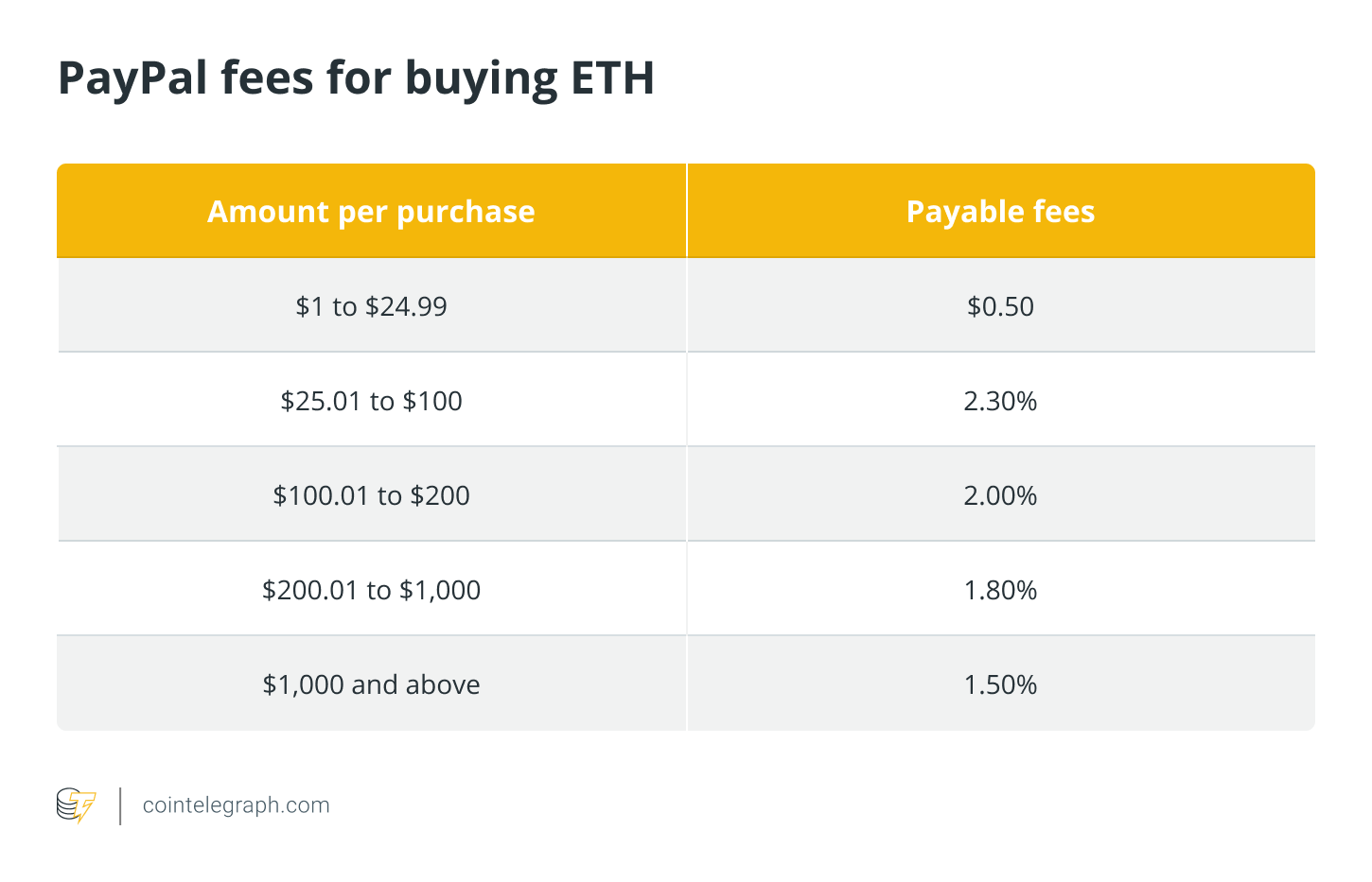 How to buy Ethereum with PayPal