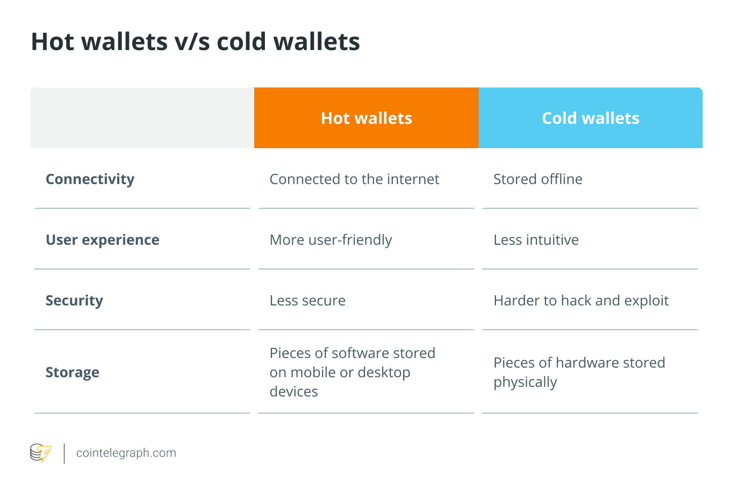 Ethereum wallets: A beginner’s guide to storing ETH