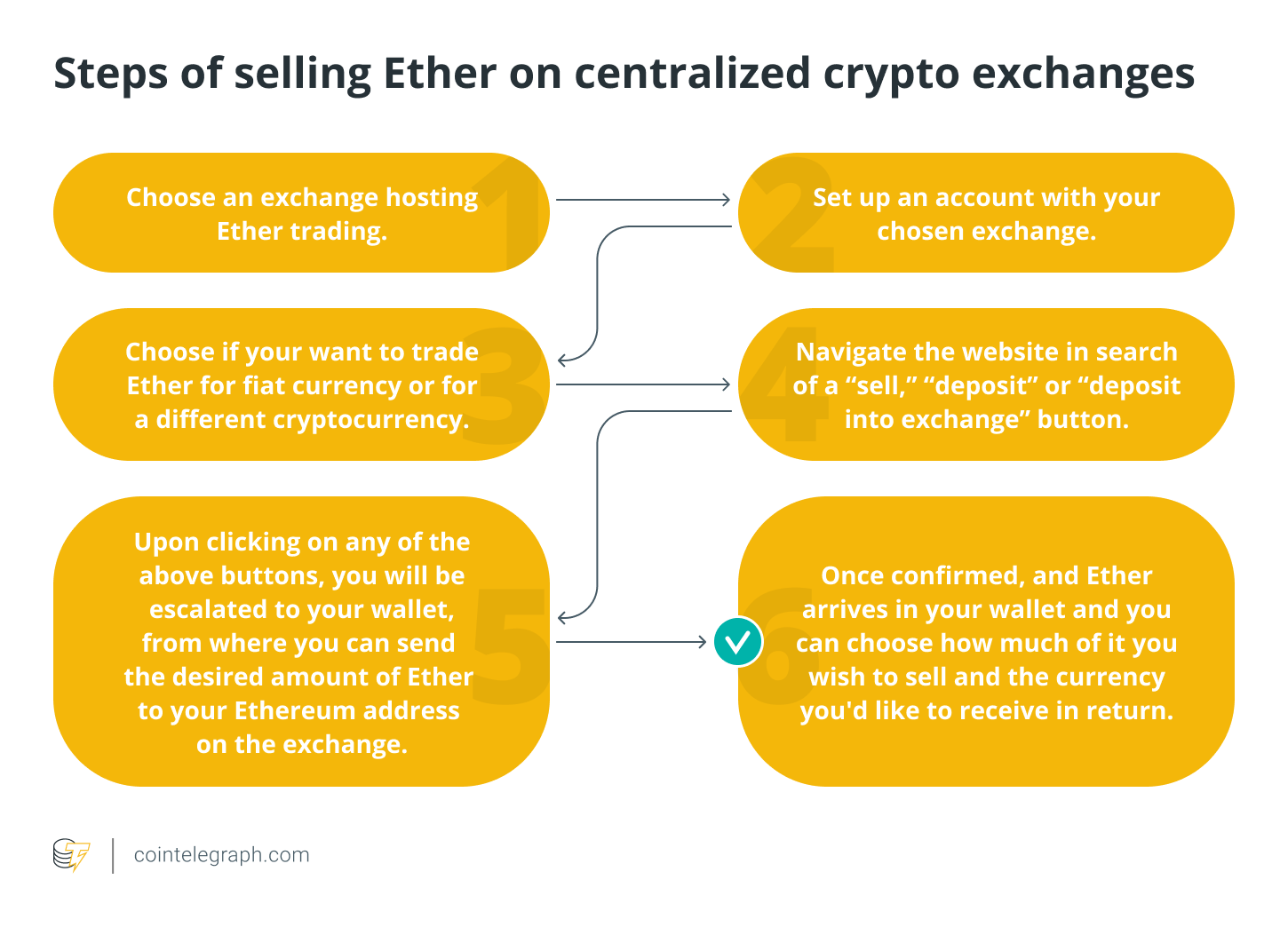 How to sell Ethereum: A beginner's guide to selling ETH