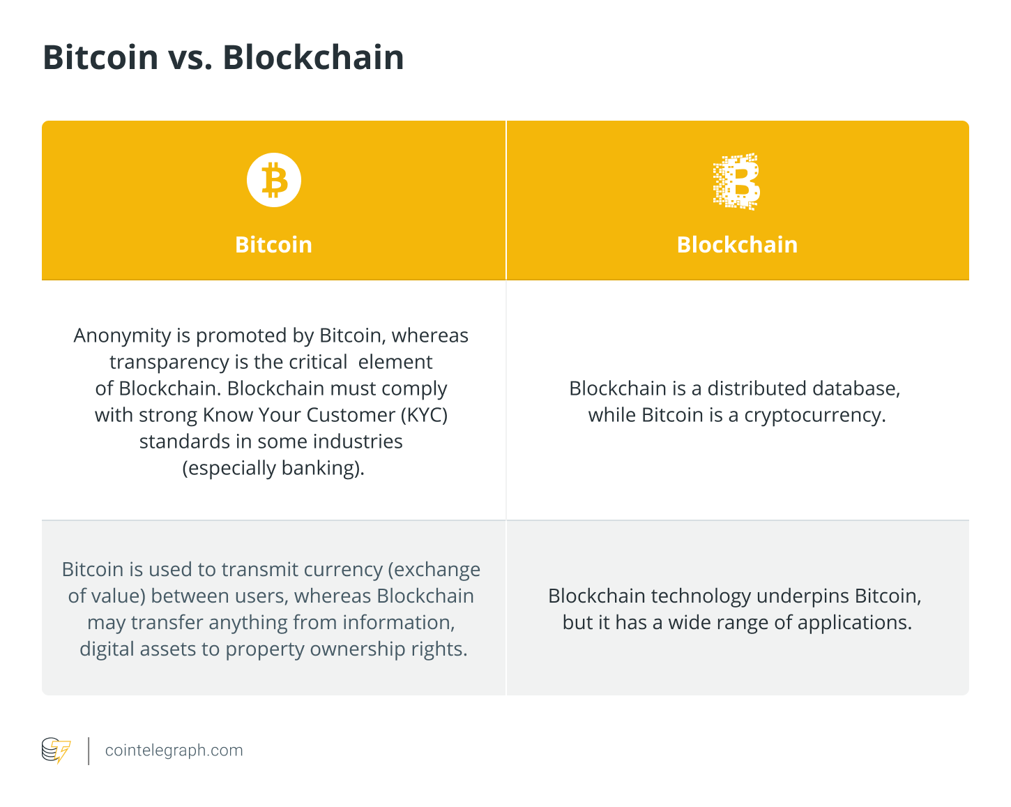 What is blockchain technology? How does it work?